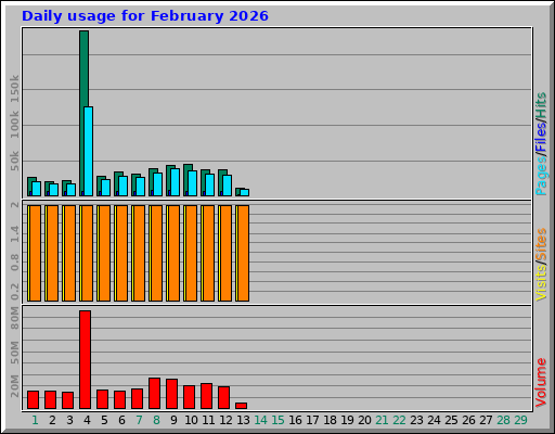 Daily usage for February 2026