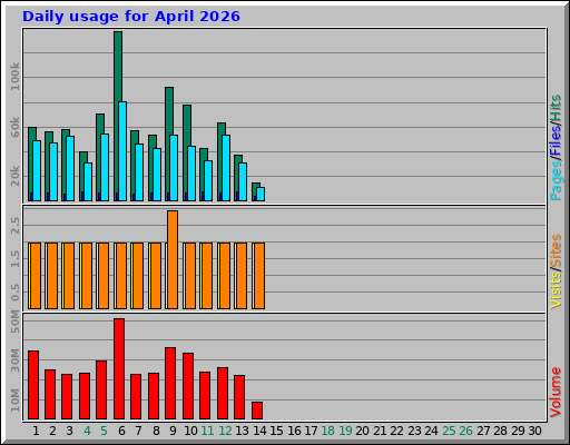 Daily usage for April 2026