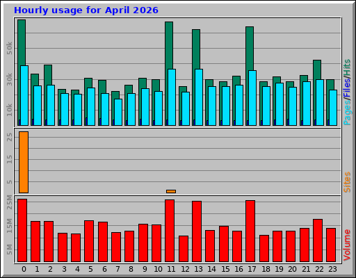 Hourly usage for April 2026