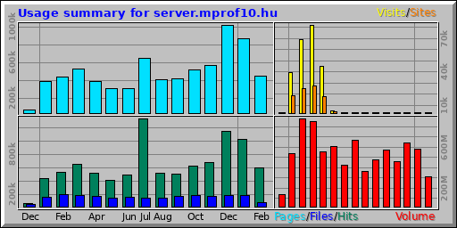 Usage summary for server.mprof10.hu